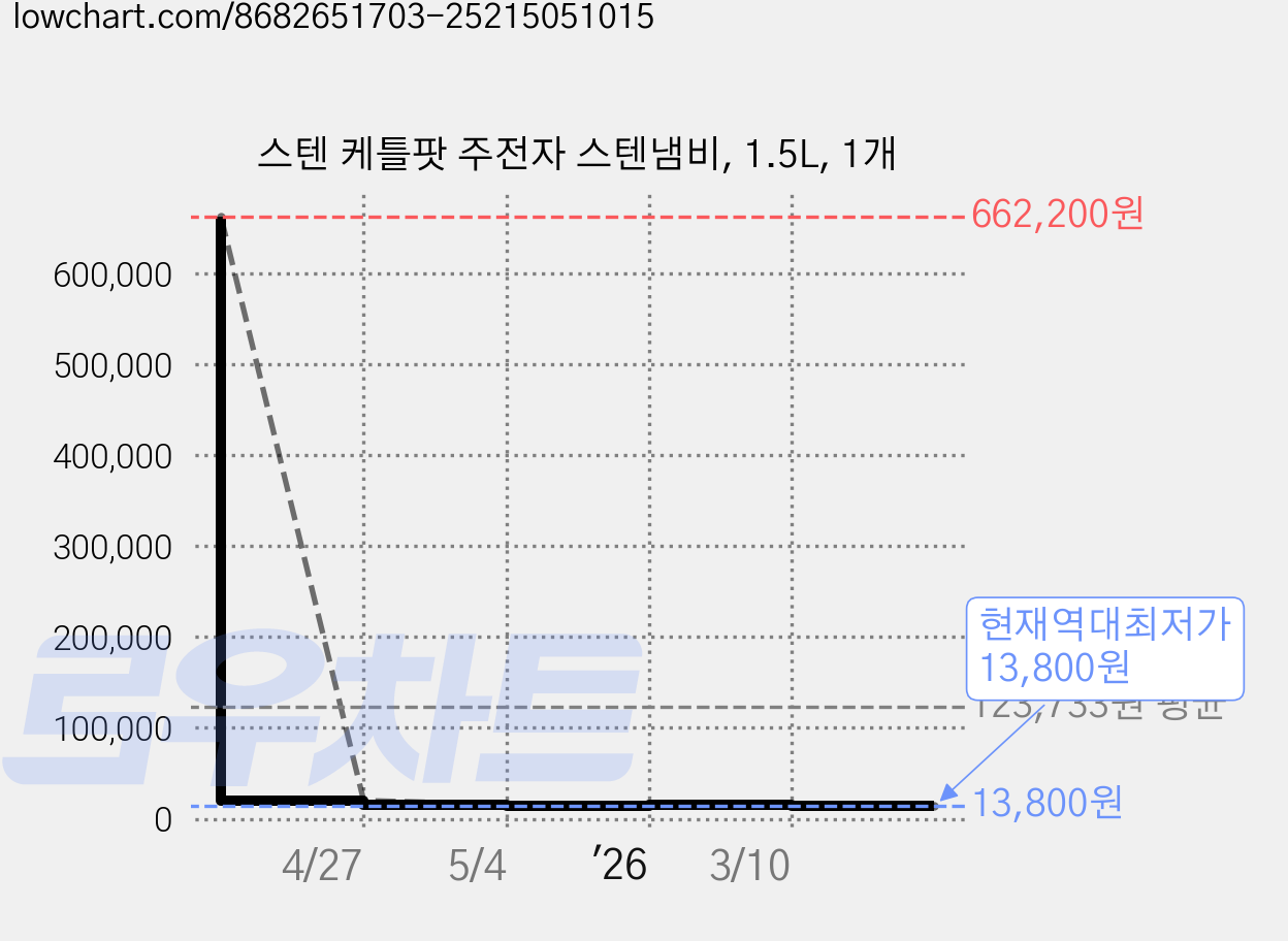 스텐 케틀팟 주전자 스텐냄비, 1.5L, 1개 가격 변동 차트, 현재가 13,800원, 역대최저가