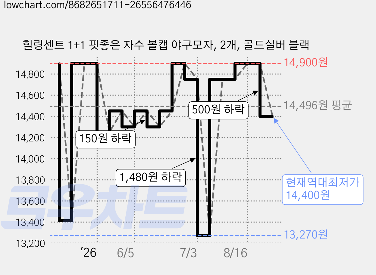 힐링센트 1+1 핏좋은 자수 볼캡 야구모자, 2개, 골드실버 블랙 가격 변동 차트, 현재가 14,400원, 역대최저가