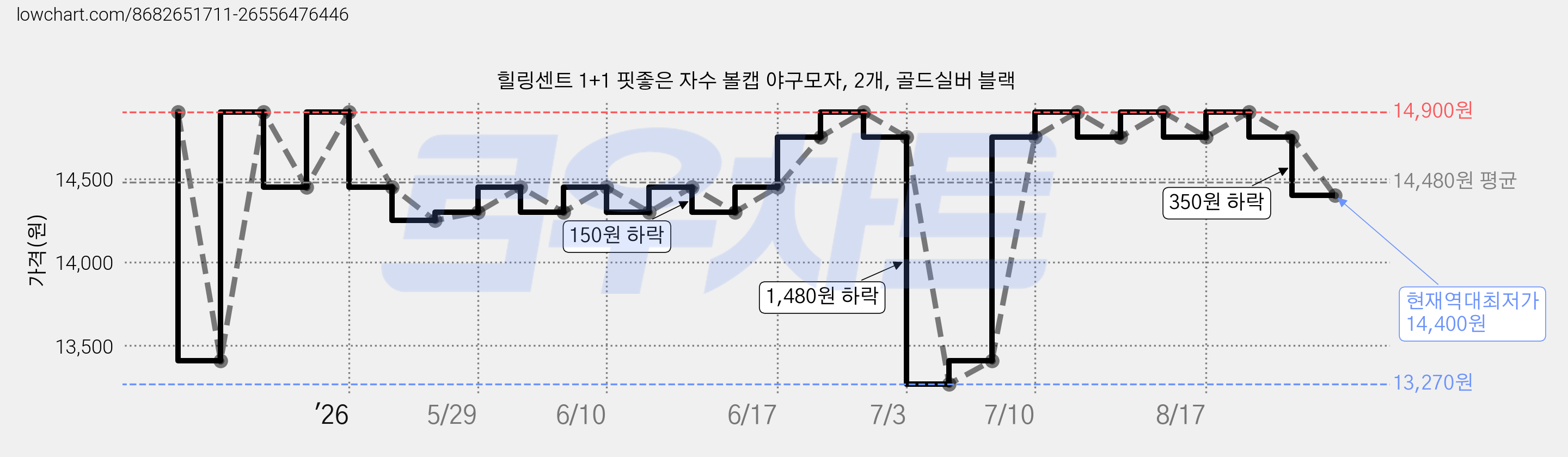 힐링센트 1+1 핏좋은 자수 볼캡 야구모자, 2개, 골드실버 블랙 가격 변동 차트, 현재가 14,400원, 역대최저가