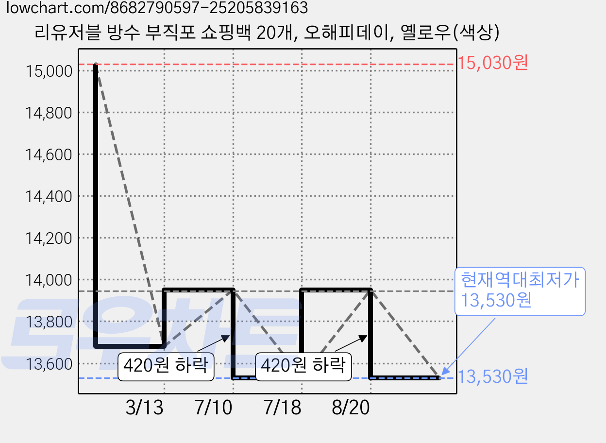 리유저블 방수 부직포 쇼핑백 20개, 오해피데이, 옐로우(색상) 가격 변동 차트, 현재가 13,530원, 역대최저가