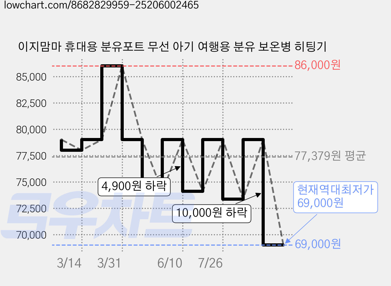 이지맘마 휴대용 분유포트 무선 아기 여행용 분유 보온병 히팅기 가격 변동 차트, 현재가 69,000원, 역대최저가