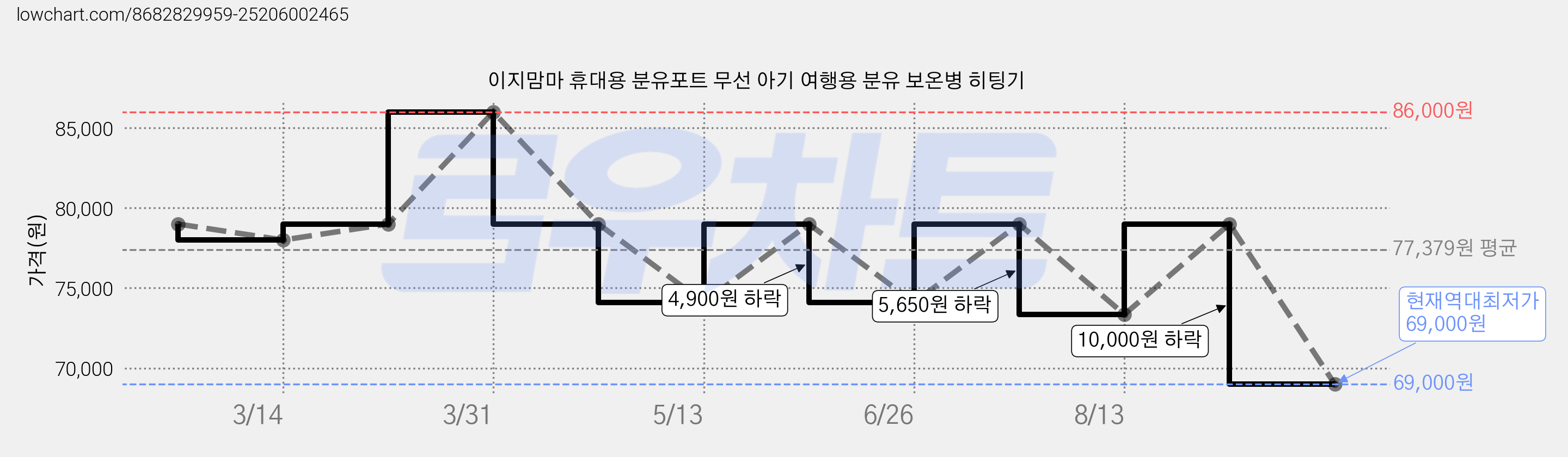 이지맘마 휴대용 분유포트 무선 아기 여행용 분유 보온병 히팅기 가격 변동 차트, 현재가 69,000원, 역대최저가