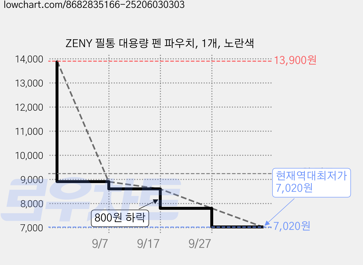 ZENY 필통 대용량 펜 파우치, 1개, 노란색 가격 변동 차트, 현재가 7,020원, 역대최저가