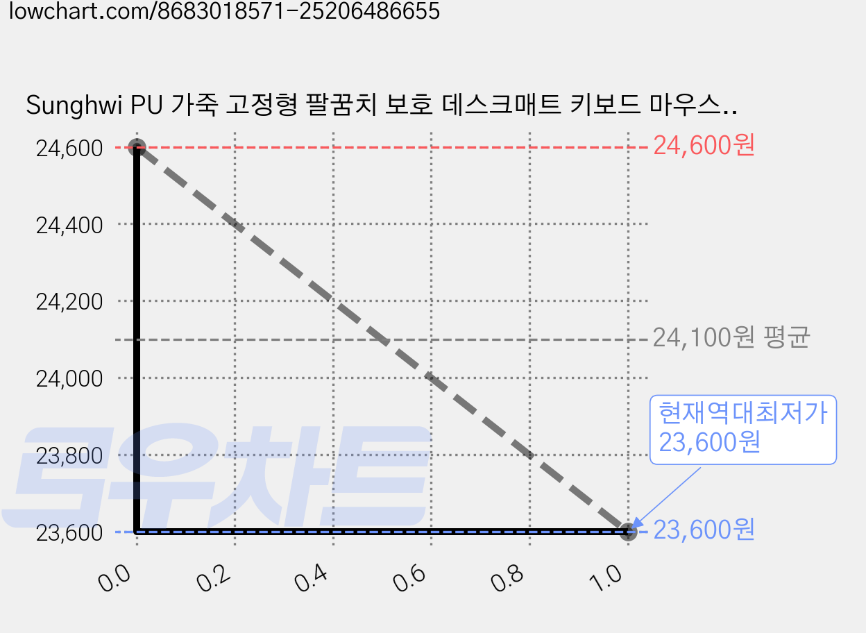 Sunghwi PU 가죽 고정형 팔꿈치 보호 데스크매트 키보드 마우스 패드, 네이비 가격 변동 차트, 현재가 23,600원, 역대최저가