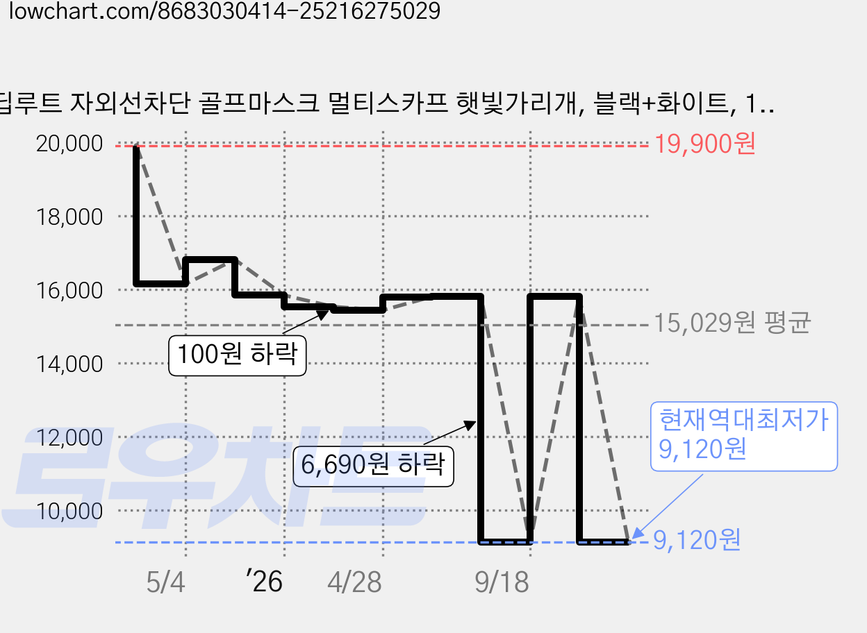 딥루트 자외선차단 골프마스크 멀티스카프 햇빛가리개, 블랙+화이트, 1세트 가격 변동 차트, 현재가 9,120원, 역대최저가