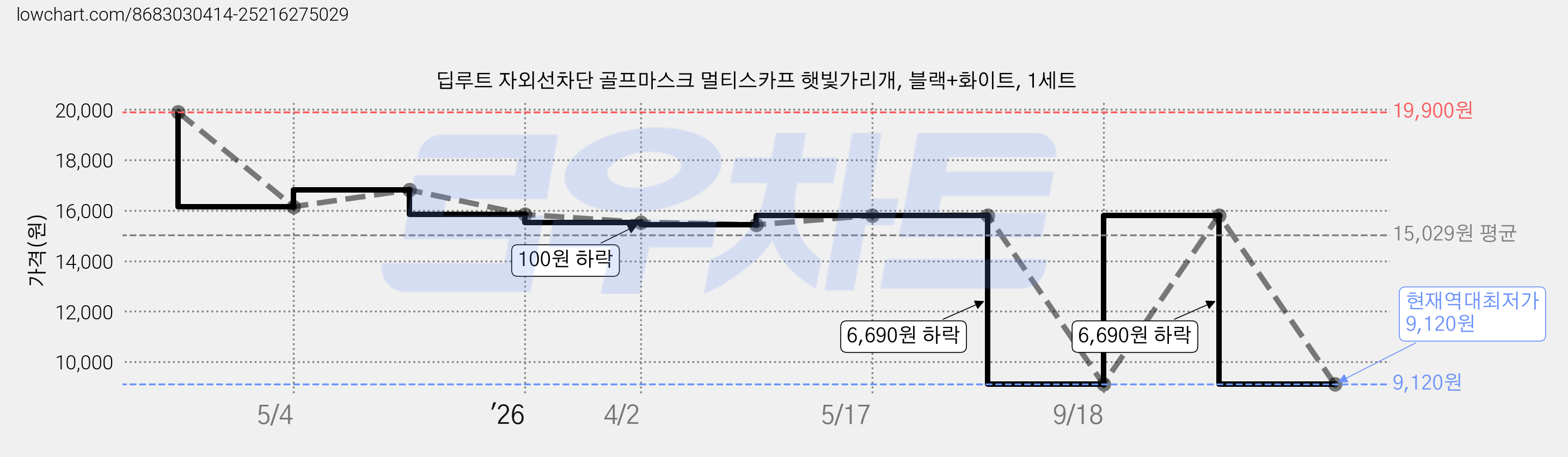 딥루트 자외선차단 골프마스크 멀티스카프 햇빛가리개, 블랙+화이트, 1세트 가격 변동 차트, 현재가 9,120원, 역대최저가