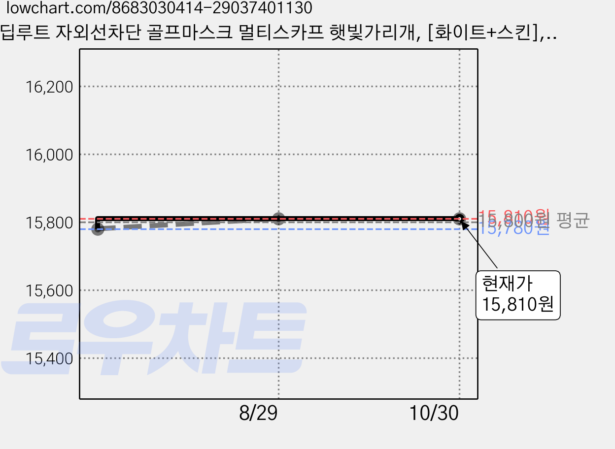 딥루트 자외선차단 골프마스크 멀티스카프 햇빛가리개, [화이트+스킨], 1세트 가격 변동 차트, 현재가 15,810원, 관측 최저가 15,780원
