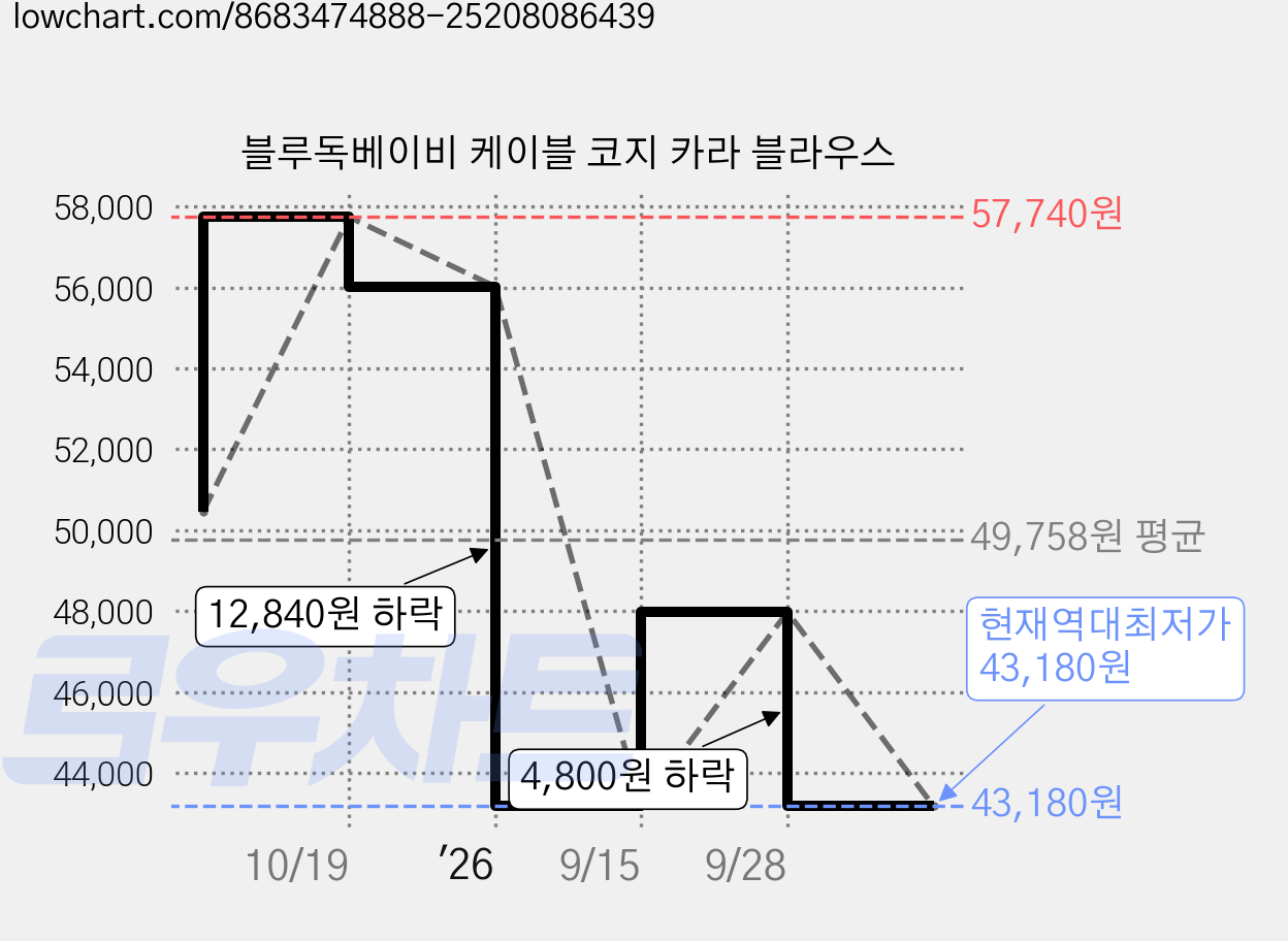 블루독베이비 케이블 코지 카라 블라우스 가격 변동 차트, 현재가 43,180원, 역대최저가