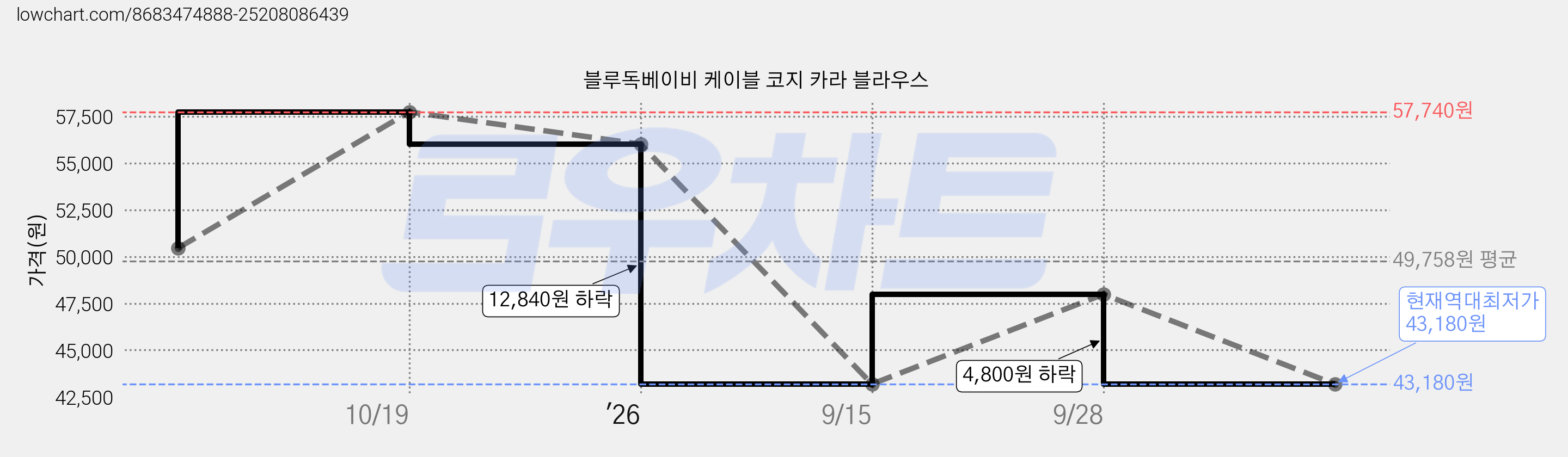 블루독베이비 케이블 코지 카라 블라우스 가격 변동 차트, 현재가 43,180원, 역대최저가