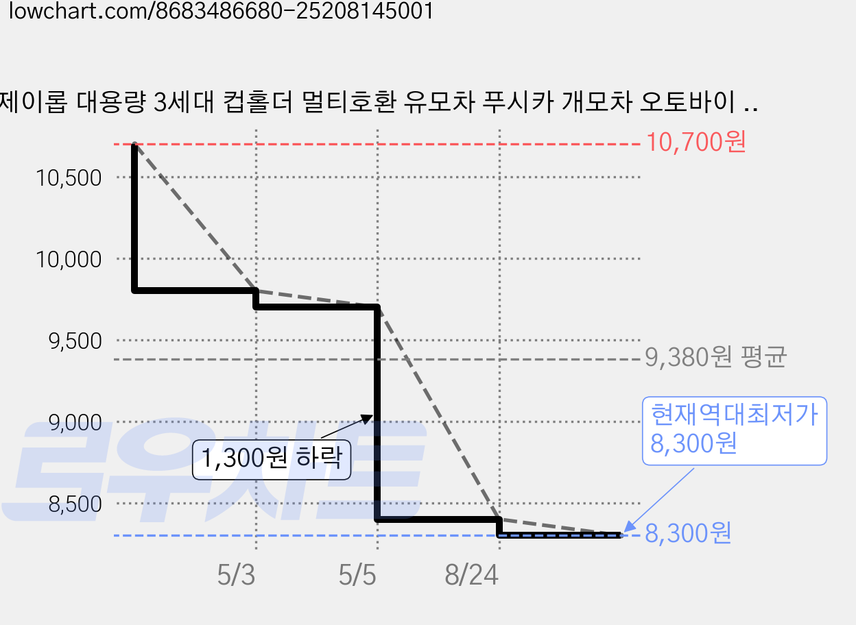 제이롭 대용량 3세대 컵홀더 멀티호환 유모차 푸시카 개모차 오토바이 자전거, 제이롭 퓨어블랙, 1개 가격 변동 차트, 현재가 8,300원, 역대최저가