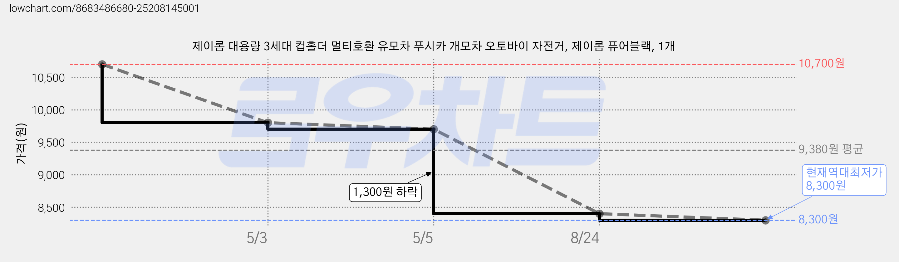 제이롭 대용량 3세대 컵홀더 멀티호환 유모차 푸시카 개모차 오토바이 자전거, 제이롭 퓨어블랙, 1개 가격 변동 차트, 현재가 8,300원, 역대최저가