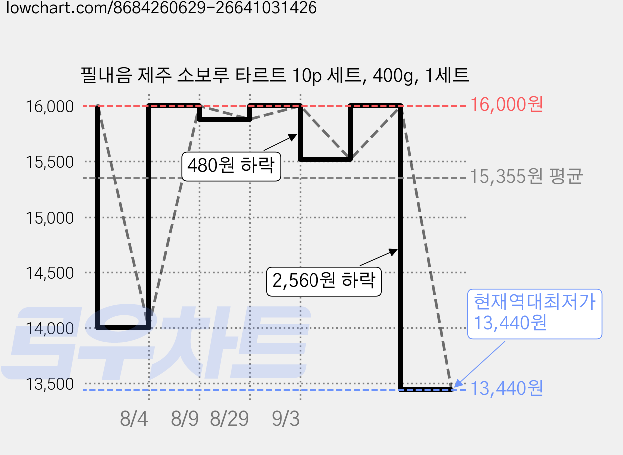 필내음 제주 소보루 타르트 10p 세트, 400g, 1세트 가격 변동 차트, 현재가 13,440원, 역대최저가