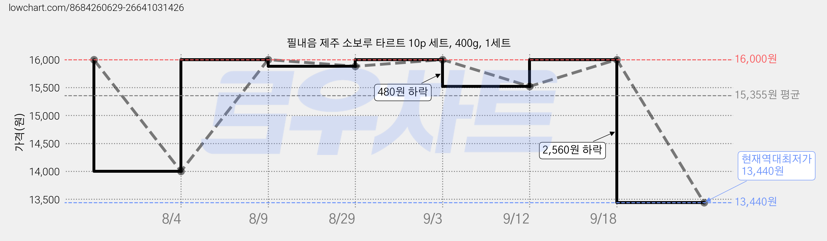 필내음 제주 소보루 타르트 10p 세트, 400g, 1세트 가격 변동 차트, 현재가 13,440원, 역대최저가