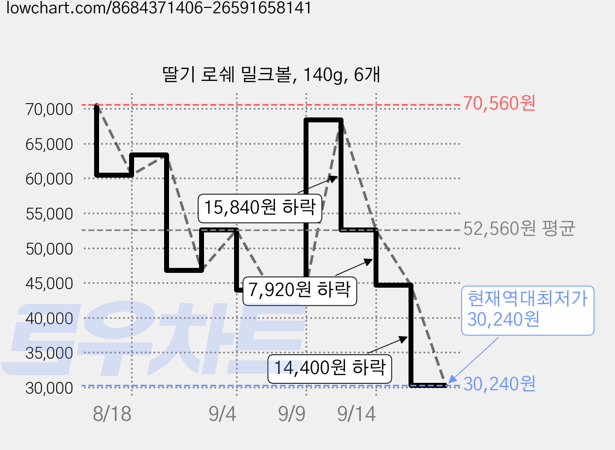 딸기 로쉐 밀크볼, 140g, 6개 가격 변동 차트, 현재가 30,240원, 역대최저가