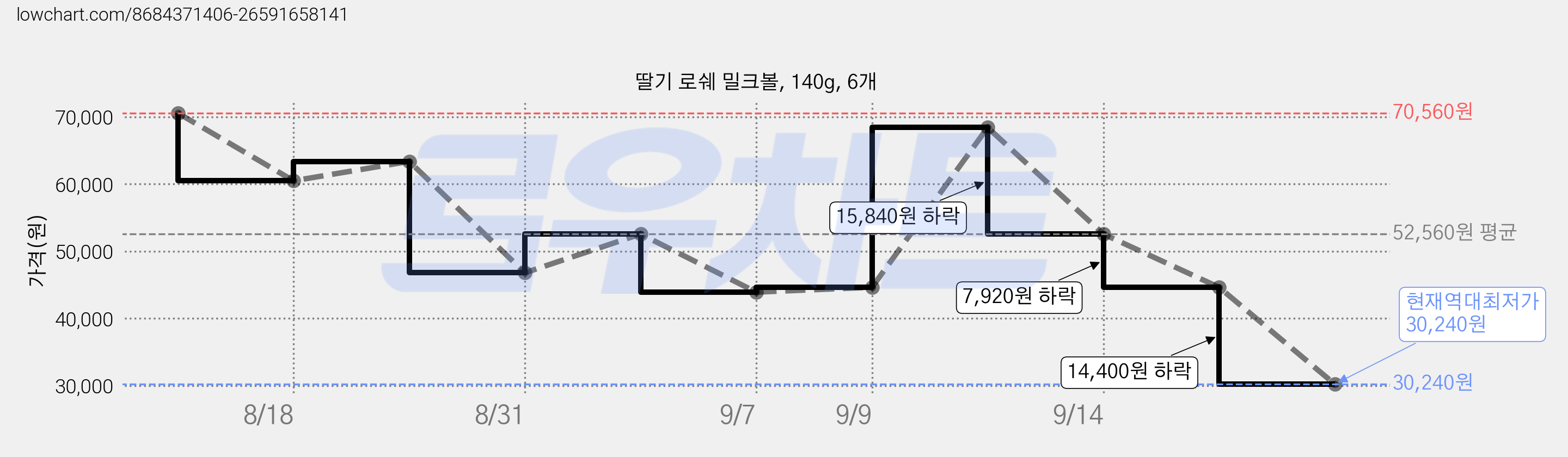 딸기 로쉐 밀크볼, 140g, 6개 가격 변동 차트, 현재가 30,240원, 역대최저가