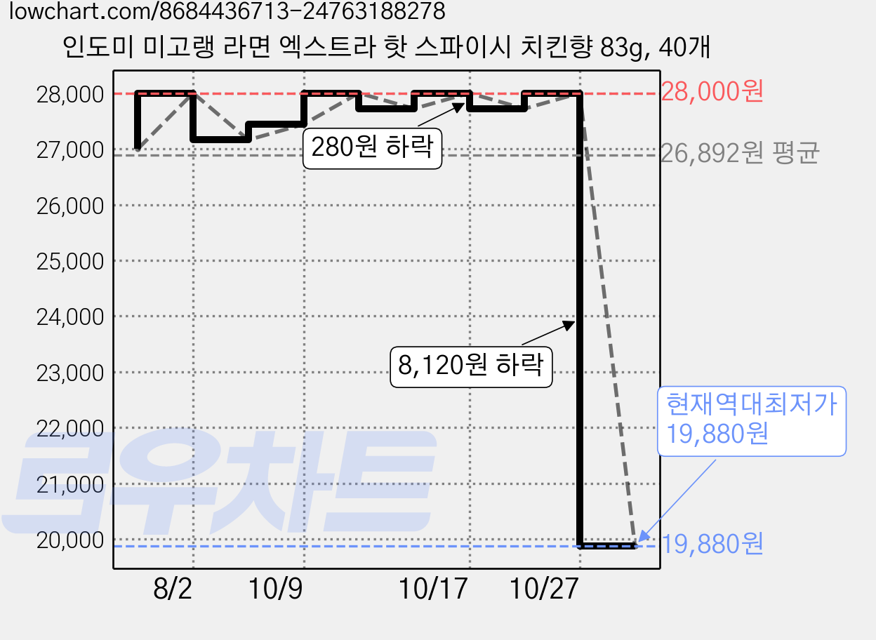 인도미 미고랭 라면 엑스트라 핫 스파이시 치킨향 83g, 40개 가격 변동 차트, 현재가 19,880원, 역대최저가