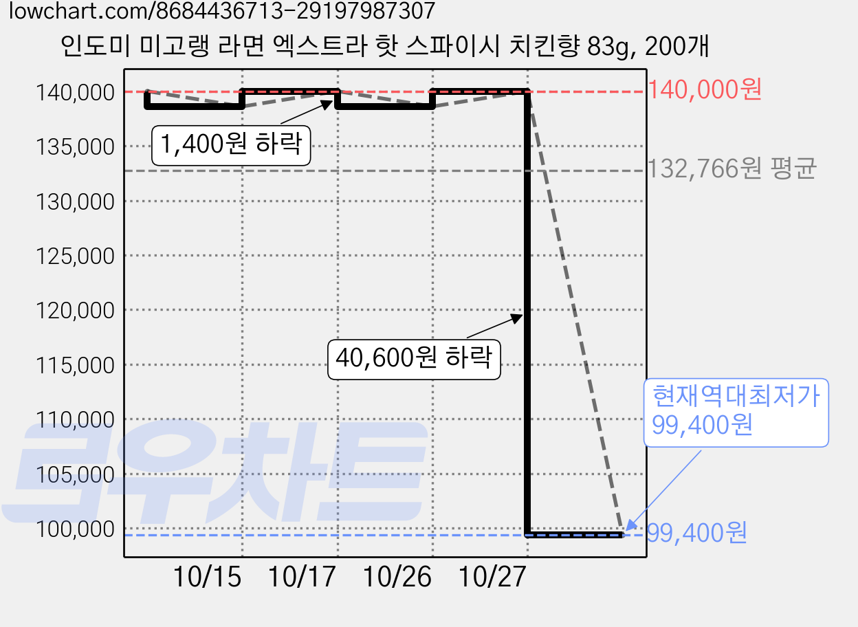 인도미 미고랭 라면 엑스트라 핫 스파이시 치킨향 83g, 200개 가격 변동 차트, 현재가 99,400원, 역대최저가