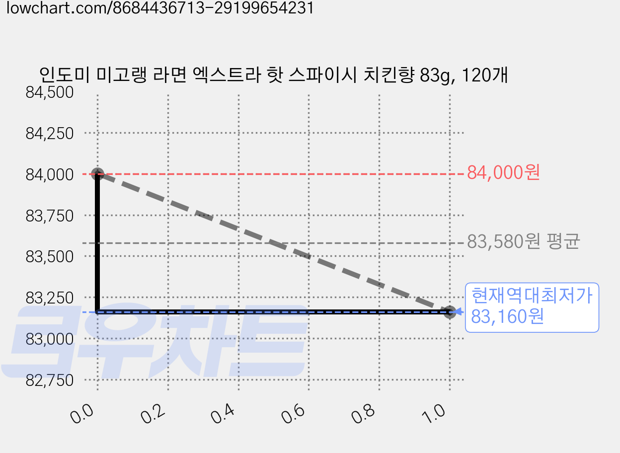 인도미 미고랭 라면 엑스트라 핫 스파이시 치킨향 83g, 120개 가격 변동 차트, 현재가 83,160원, 역대최저가