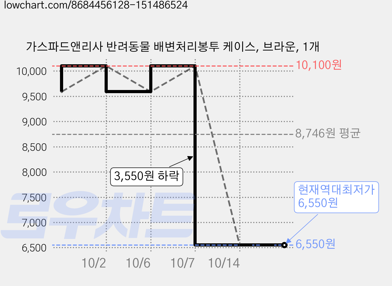 가스파드앤리사 반려동물 배변처리봉투 케이스, 브라운, 1개 가격 변동 차트, 현재가 6,550원, 역대최저가