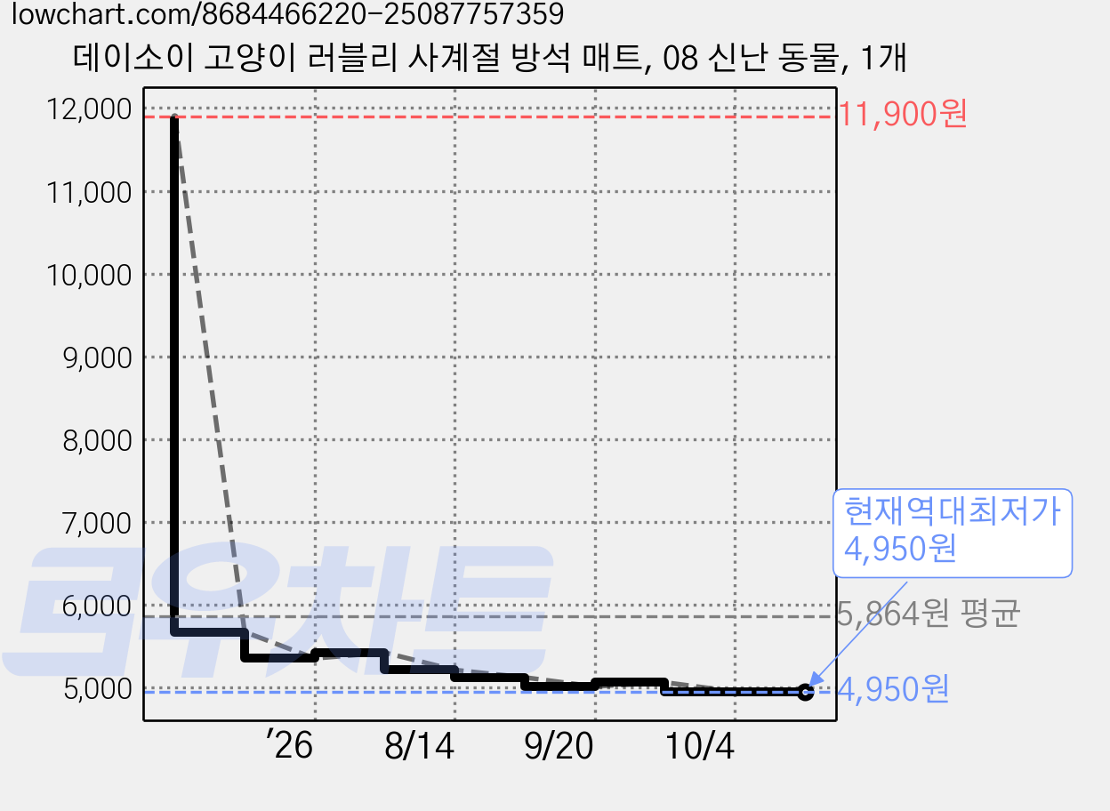 데이소이 고양이 러블리 사계절 방석 매트, 08 신난 동물, 1개 가격 변동 차트, 현재가 4,950원, 역대최저가