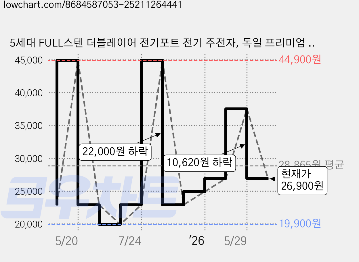 5세대 FULL스텐 더블레이어 전기포트 전기 주전자, 독일 프리미엄 전기포트 가격 변동 차트, 현재가 26,900원, 관측 최저가 19,900원