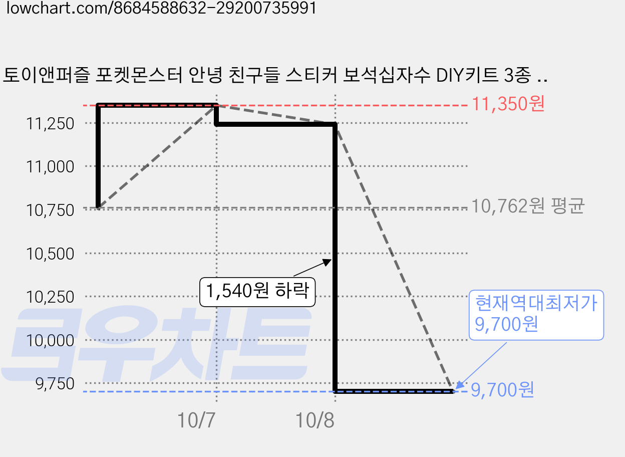 토이앤퍼즐 포켓몬스터 안녕 친구들 스티커 보석십자수 DIY키트 3종 세트, 혼합색상, 2세트 가격 변동 차트, 현재가 9,700원, 역대최저가