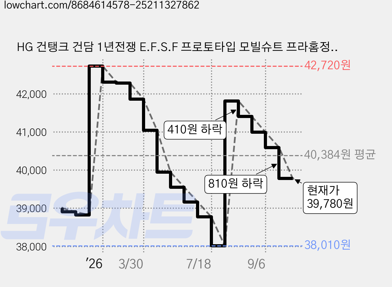 HG 건탱크 건담 1년전쟁 E.F.S.F 프로토타입 모빌슈트 프라홈정밀니퍼, 1개 가격 변동 차트, 현재가 39,780원, 관측 최저가 38,010원
