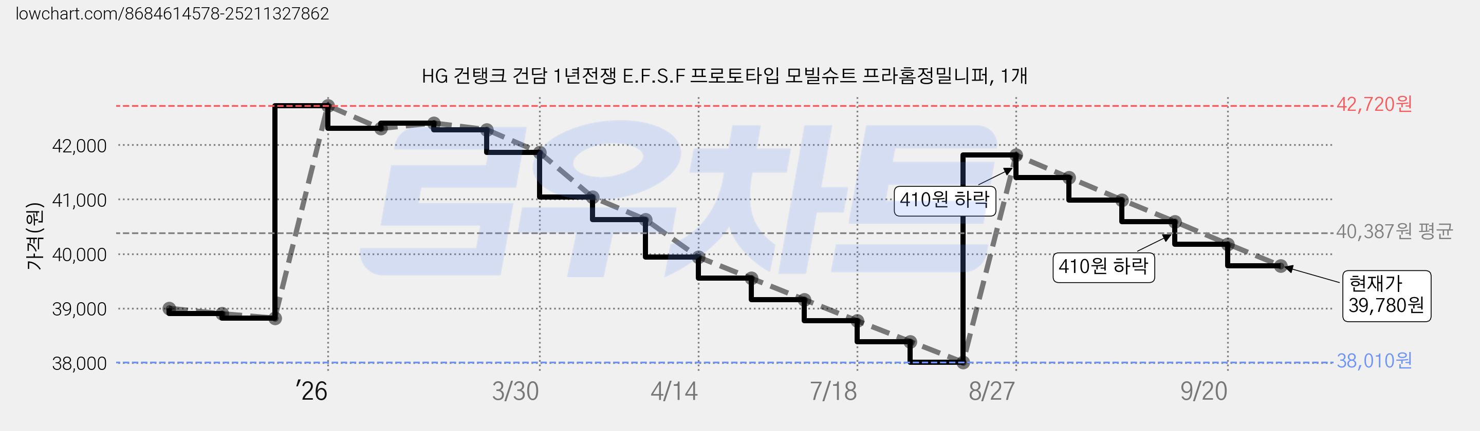 HG 건탱크 건담 1년전쟁 E.F.S.F 프로토타입 모빌슈트 프라홈정밀니퍼, 1개 가격 변동 차트, 현재가 39,780원, 관측 최저가 38,010원