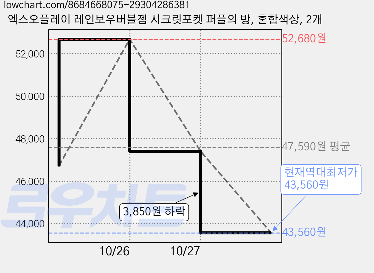 엑스오플레이 레인보우버블젬 시크릿포켓 퍼플의 방, 혼합색상, 2개 가격 변동 차트, 현재가 43,560원, 역대최저가