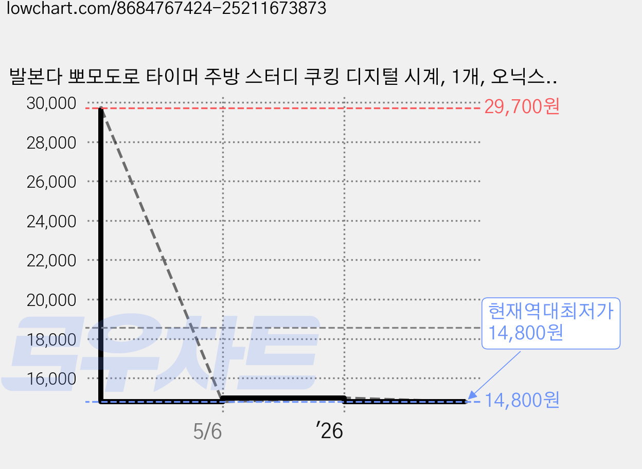 발본다 뽀모도로 타이머 주방 스터디 쿠킹 디지털 시계, 1개, 오닉스 블랙 가격 변동 차트, 현재가 14,800원, 역대최저가