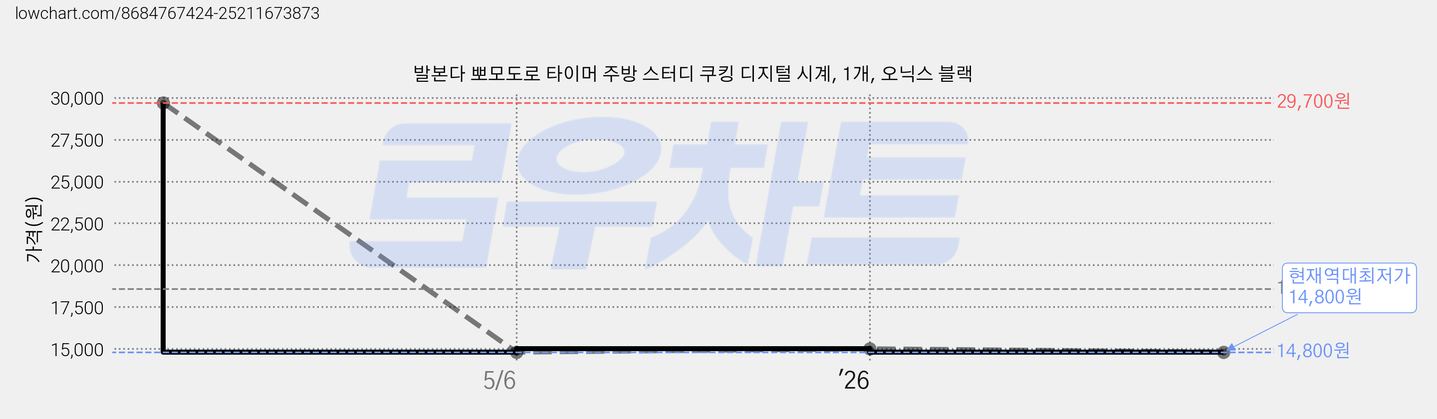 발본다 뽀모도로 타이머 주방 스터디 쿠킹 디지털 시계, 1개, 오닉스 블랙 가격 변동 차트, 현재가 14,800원, 역대최저가