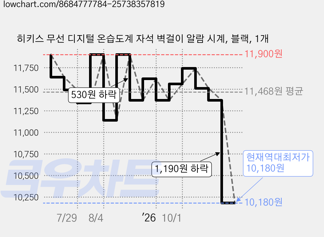 히키스 무선 디지털 온습도계 자석 벽걸이 알람 시계, 블랙, 1개 가격 변동 차트, 현재가 10,180원, 역대최저가
