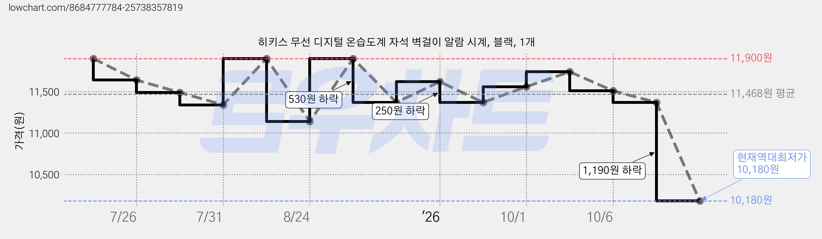 히키스 무선 디지털 온습도계 자석 벽걸이 알람 시계, 블랙, 1개 가격 변동 차트, 현재가 10,180원, 역대최저가