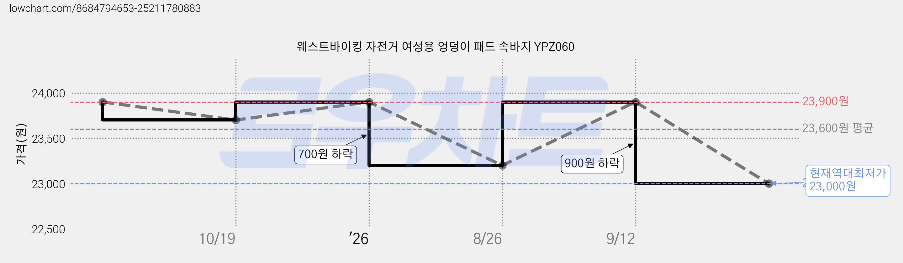 웨스트바이킹 자전거 여성용 엉덩이 패드 속바지 YPZ060 가격 변동 차트, 현재가 23,000원, 역대최저가