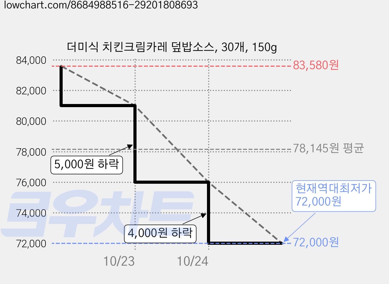 더미식 치킨크림카레 덮밥소스, 30개, 150g 가격 변동 차트, 현재가 72,000원, 역대최저가