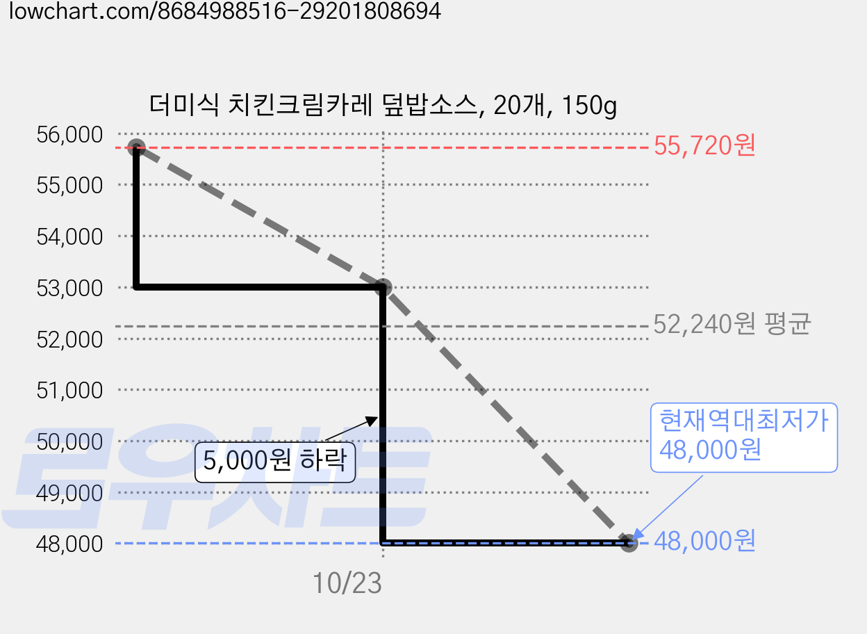 더미식 치킨크림카레 덮밥소스, 20개, 150g 가격 변동 차트, 현재가 48,000원, 역대최저가