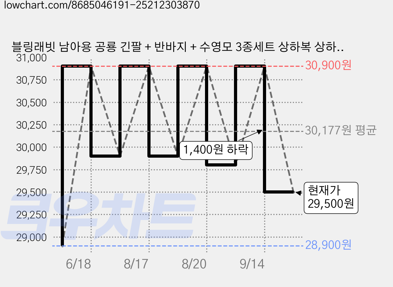 블링래빗 남아용 공룡 긴팔 + 반바지 + 수영모 3종세트 상하복 상하의세트 래쉬가드 수영복 가격 변동 차트, 현재가 29,500원, 관측 최저가 28,900원