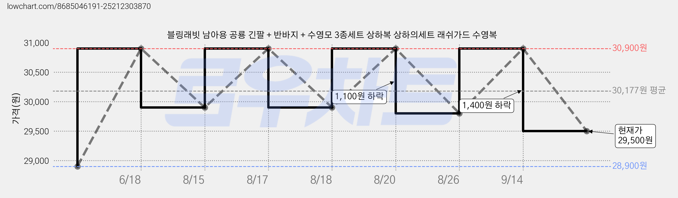 블링래빗 남아용 공룡 긴팔 + 반바지 + 수영모 3종세트 상하복 상하의세트 래쉬가드 수영복 가격 변동 차트, 현재가 29,500원, 관측 최저가 28,900원