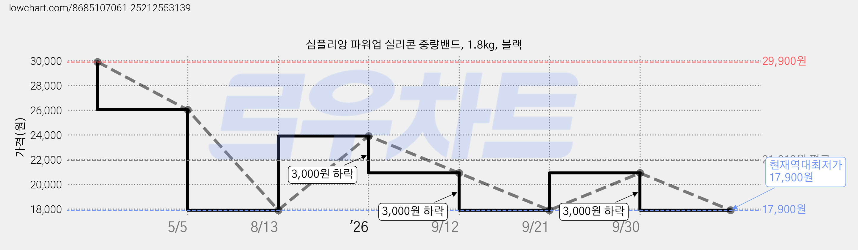심플리앙 파워업 실리콘 중량밴드, 1.8kg, 블랙 가격 변동 차트, 현재가 17,900원, 역대최저가