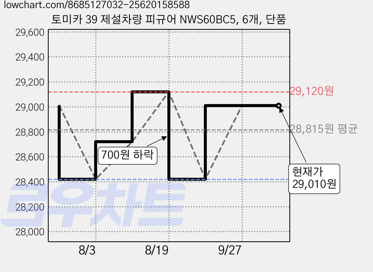 토미카 39 제설차량 피규어 NWS60BC5, 6개, 단품 가격 변동 차트, 현재가 29,010원, 관측 최저가 28,420원