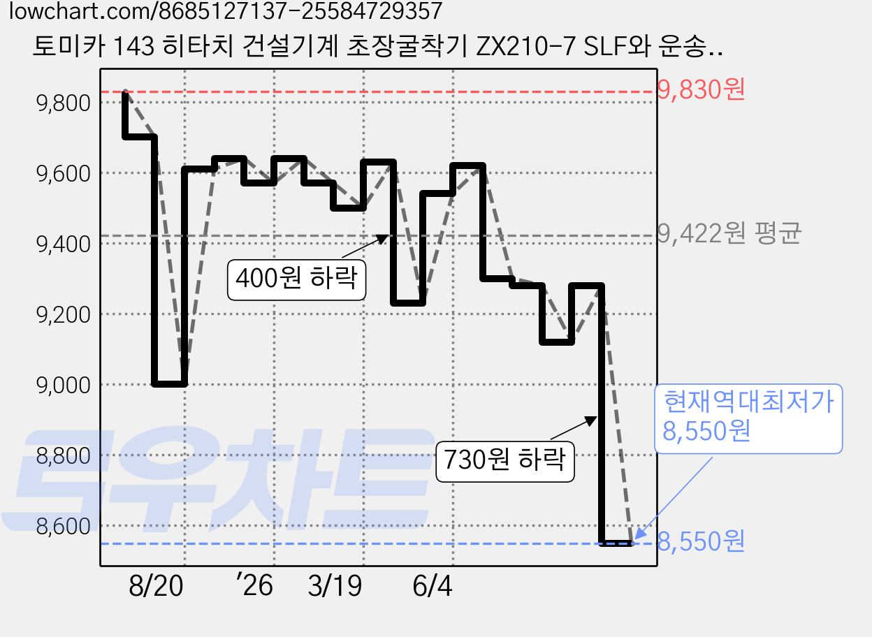 토미카 143 히타치 건설기계 초장굴착기 ZX210-7 SLF와 운송차 피규어, 1개, 상세페이지 참조 가격 변동 차트, 현재가 8,550원, 역대최저가