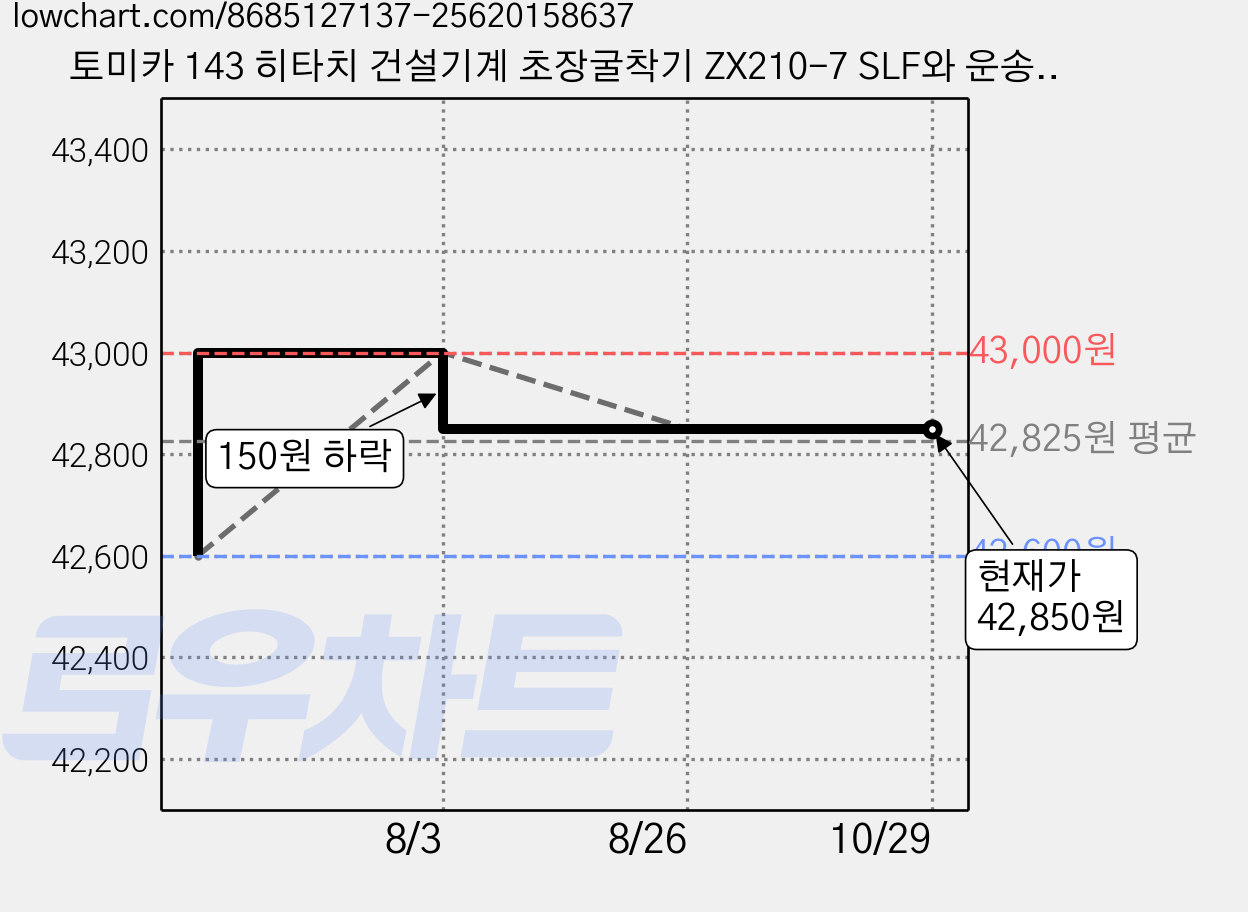 토미카 143 히타치 건설기계 초장굴착기 ZX210-7 SLF와 운송차 피규어, 5개, 상세페이지 참조 가격 변동 차트, 현재가 42,850원, 관측 최저가 42,600원