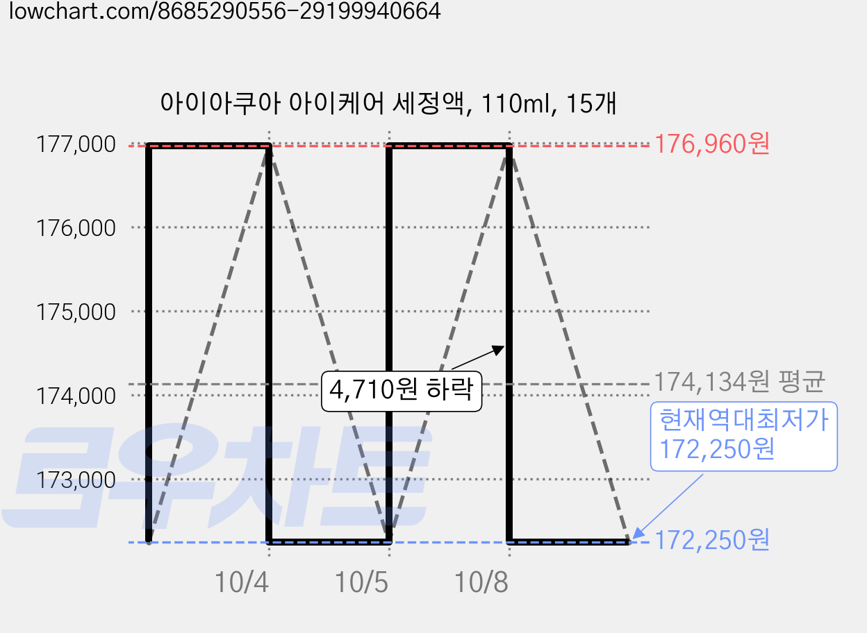 아이아쿠아 아이케어 세정액, 110ml, 15개 가격 변동 차트, 현재가 172,250원, 역대최저가