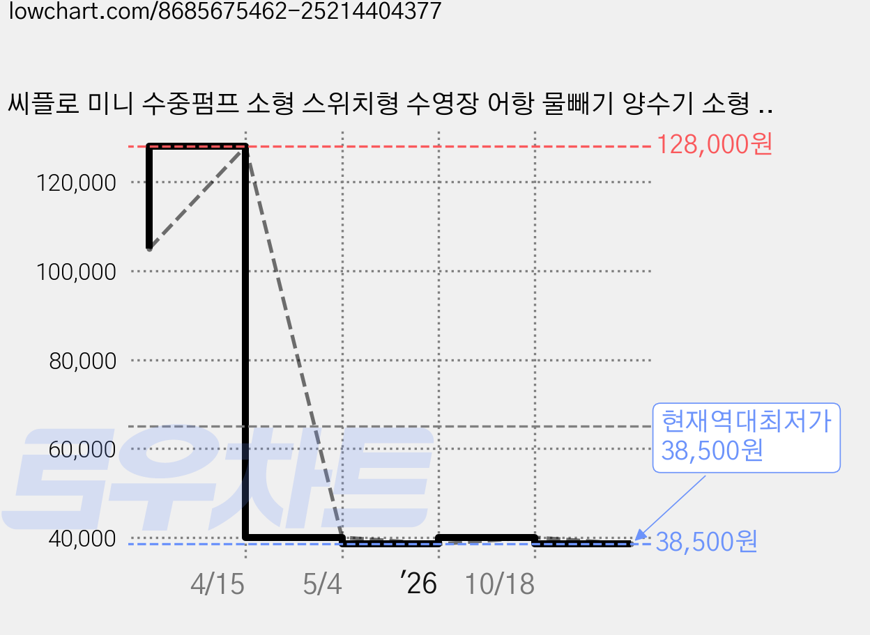 씨플로 미니 수중펌프 소형 스위치형 수영장 어항 물빼기 양수기 소형 워터펌프 물펌프, 1개 가격 변동 차트, 현재가 38,500원, 역대최저가