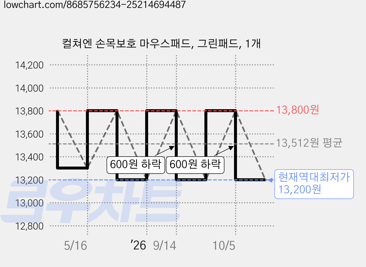 컬쳐엔 손목보호 마우스패드, 그린패드, 1개 가격 변동 차트, 현재가 13,200원, 역대최저가