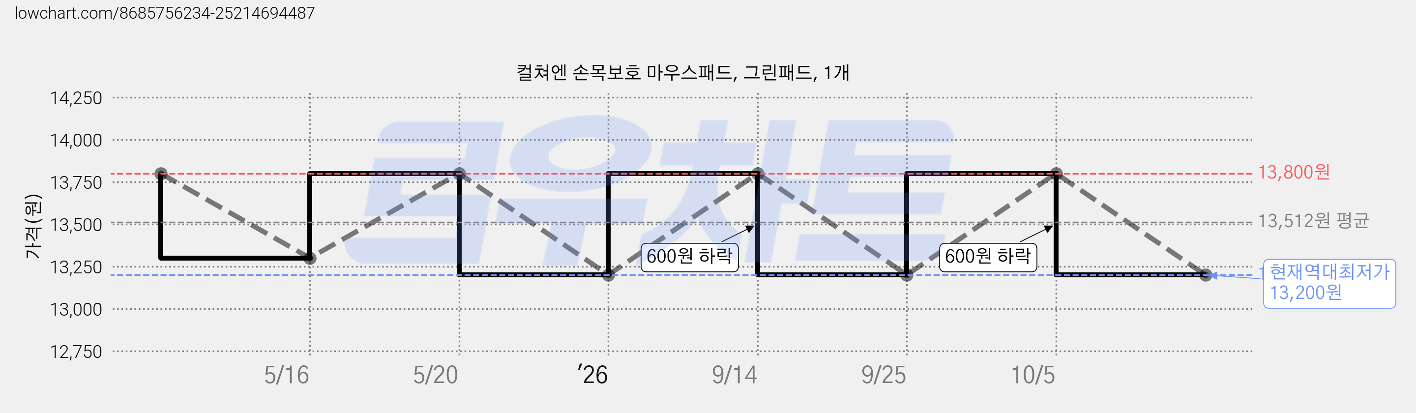 컬쳐엔 손목보호 마우스패드, 그린패드, 1개 가격 변동 차트, 현재가 13,200원, 역대최저가