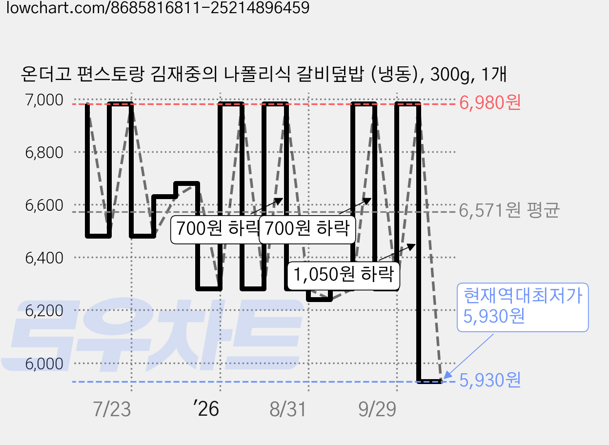 온더고 편스토랑 김재중의 나폴리식 갈비덮밥 (냉동), 300g, 1개 가격 변동 차트, 현재가 5,930원, 역대최저가
