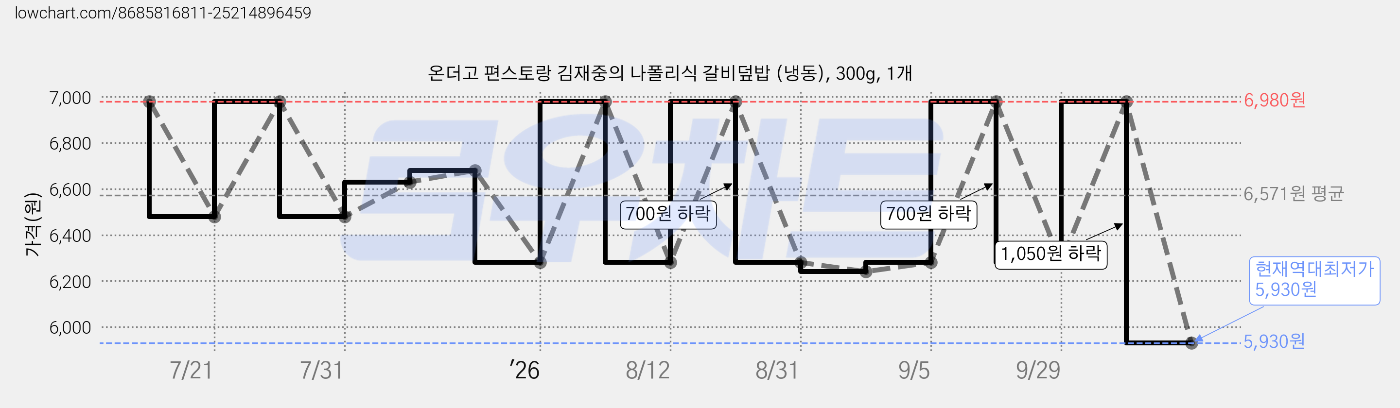 온더고 편스토랑 김재중의 나폴리식 갈비덮밥 (냉동), 300g, 1개 가격 변동 차트, 현재가 5,930원, 역대최저가