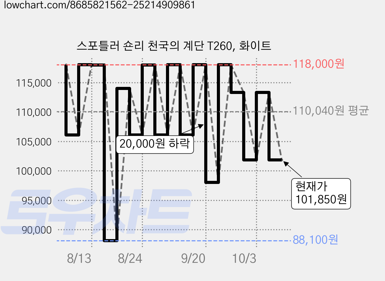 스포틀러 숀리 천국의 계단 T260, 화이트 가격 변동 차트, 현재가 101,850원, 관측 최저가 88,100원