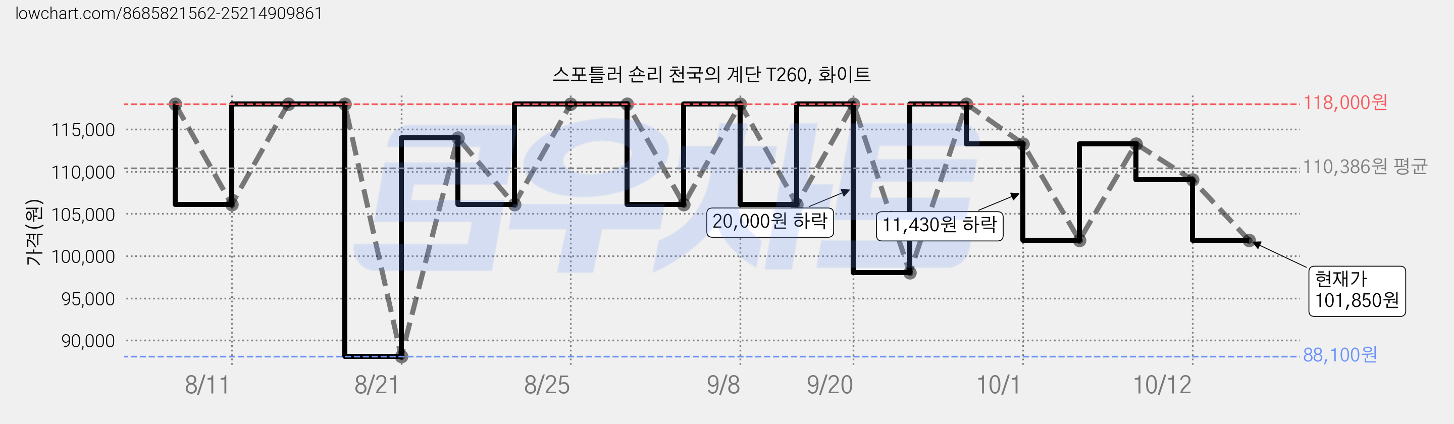 스포틀러 숀리 천국의 계단 T260, 화이트 가격 변동 차트, 현재가 101,850원, 관측 최저가 88,100원